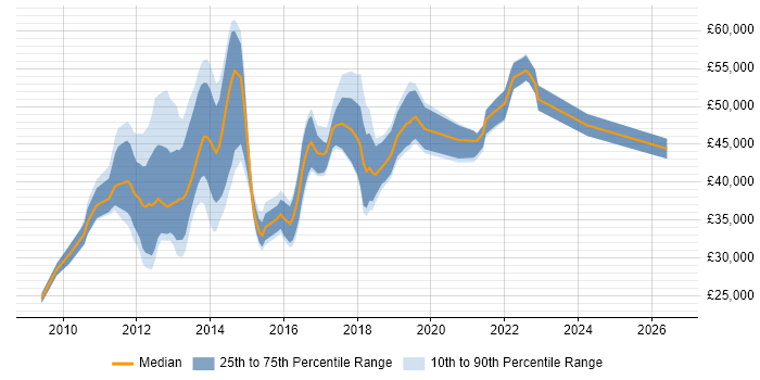 Salary distribution trend for jobs in Nottingham citing vSphere