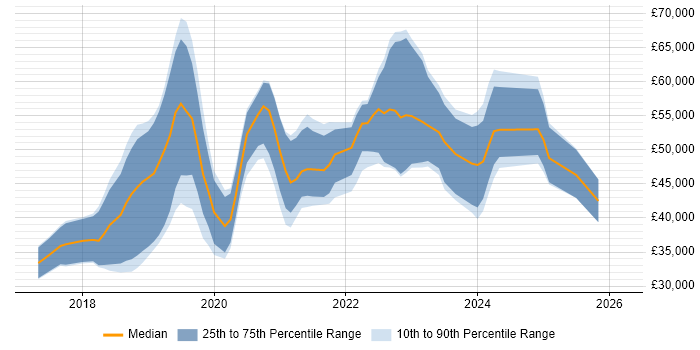 Salary distribution trend for jobs in Nottingham citing Vue
