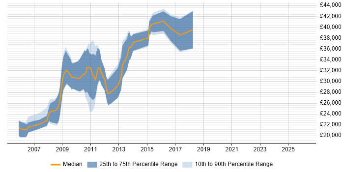 Salary distribution trend for jobs in Nottingham citing W3C