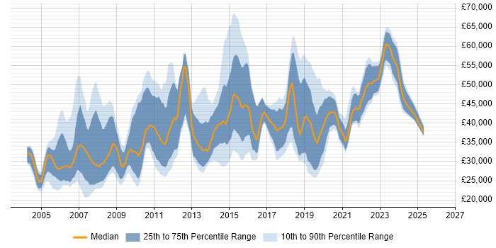 Salary distribution trend for jobs in Nottingham citing WAN