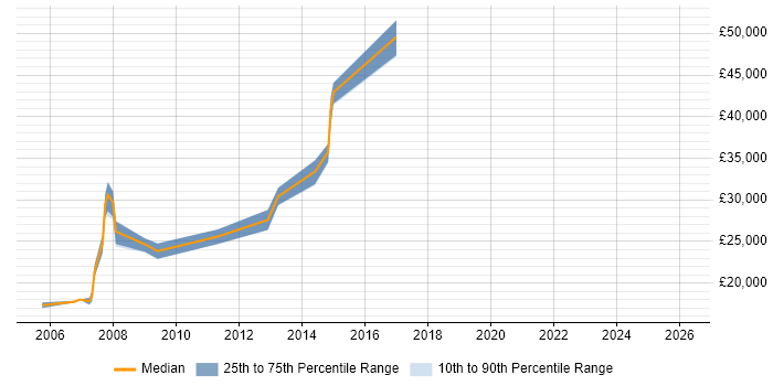 Salary distribution trend for Web Administrator job vacancies in Nottingham