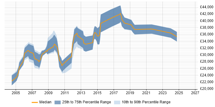 Salary distribution trend for Web Analyst job vacancies in Nottingham