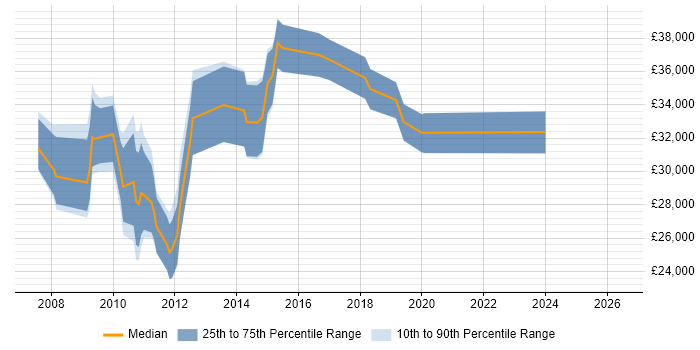 Salary distribution trend for jobs in Nottingham citing Web Analytics