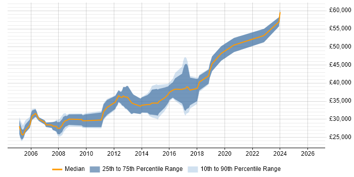 Salary distribution trend for Web Applications Developer job vacancies in Nottingham