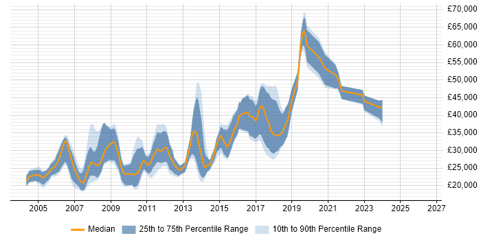 Salary distribution trend for jobs in Nottingham citing Web Design