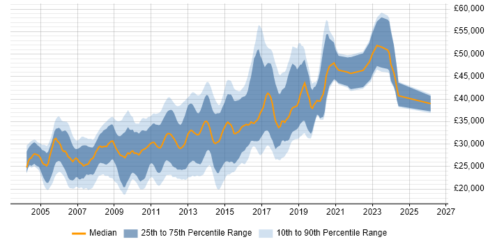 Salary distribution trend for Web Developer job vacancies in Nottingham