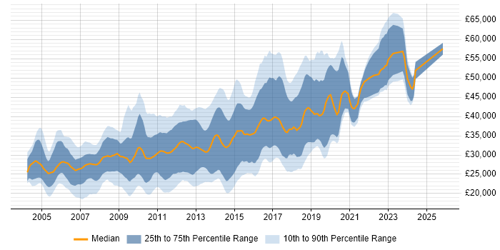 Salary distribution trend for jobs in Nottingham citing Web Development