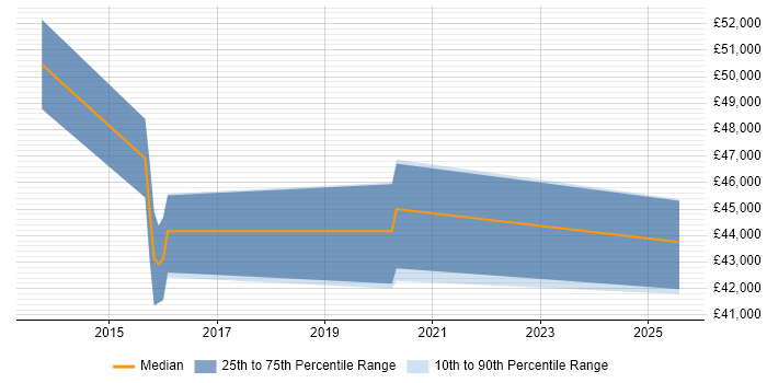 Salary distribution trend for jobs in Nottingham citing WebEx