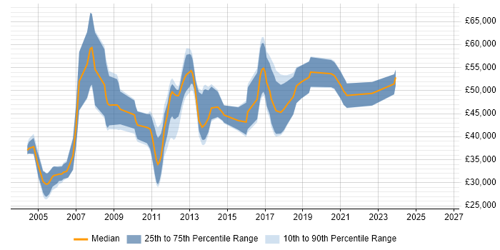 Salary distribution trend for jobs in Nottingham citing WebLogic