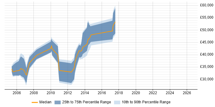 Salary distribution trend for jobs in Nottingham citing WebSphere Application Server