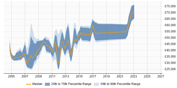 Salary distribution trend for jobs in Nottingham citing WebSphere