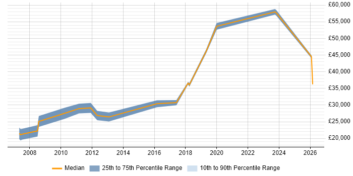 Salary distribution trend for jobs in Nottingham citing WFM