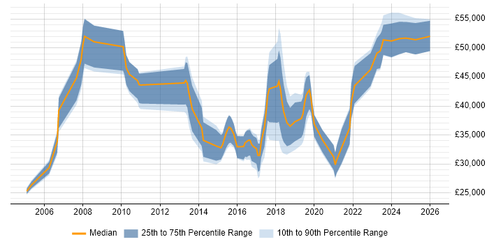 Salary distribution trend for jobs in Nottingham citing Wi-Fi