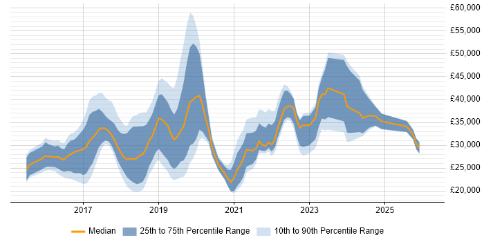 Salary distribution trend for jobs in Nottingham citing Windows 10