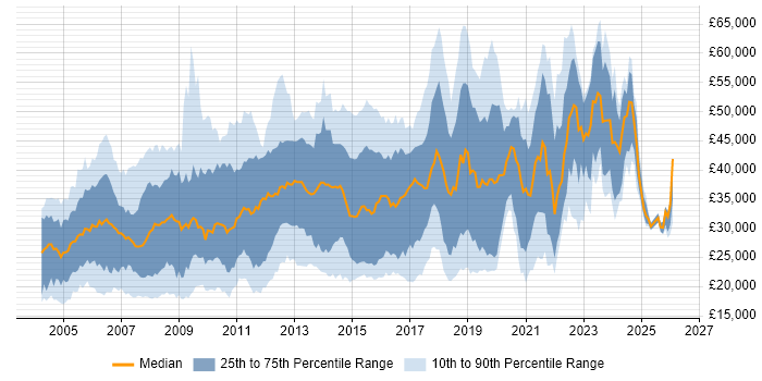 Salary distribution trend for jobs in Nottingham citing Windows