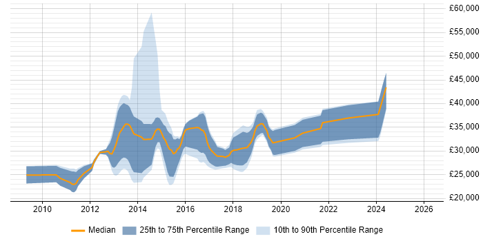 Salary distribution trend for jobs in Nottingham citing WordPress