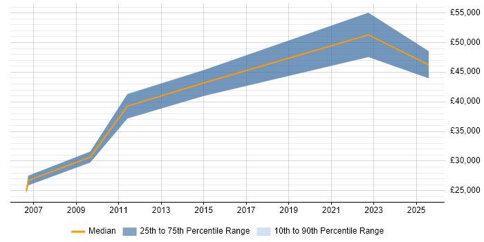 Salary distribution trend for jobs in Nottingham citing Workflow Management