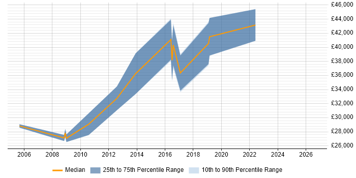 Salary distribution trend for jobs in Nottingham citing Workload Management