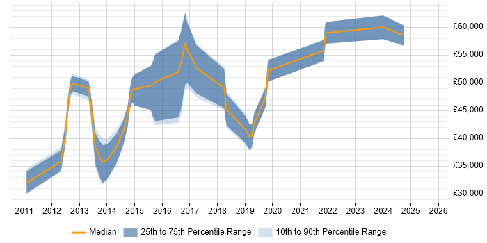 Salary distribution trend for jobs in Nottingham citing Xcode Salary distribution trend for jobs in Nottingham citing Xcode
