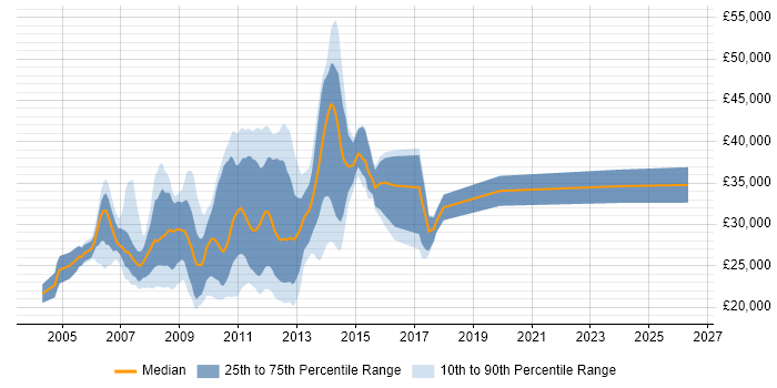 Salary distribution trend for jobs in Nottingham citing XHTML