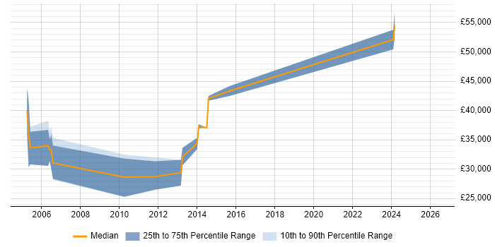 Salary distribution trend for jobs in Nottingham citing XML Schema
