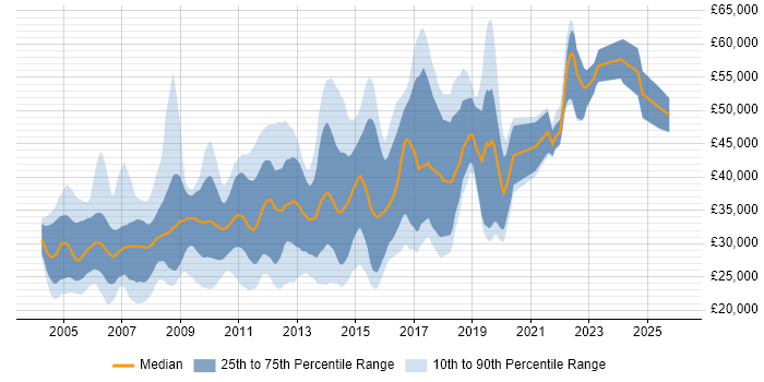 Salary distribution trend for jobs in Nottingham citing XML