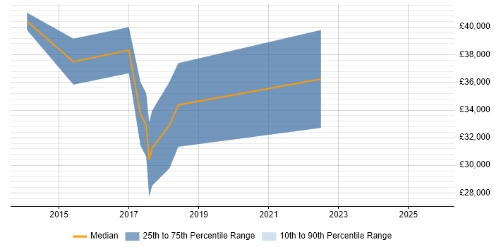 Salary distribution trend for jobs in Nottingham citing Yii