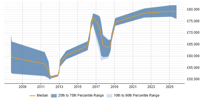 Salary distribution trend for jobs in Nottingham citing Zachman Framework