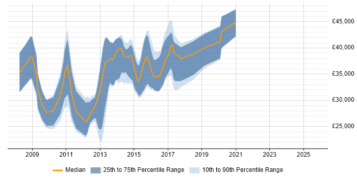 Salary distribution trend for jobs in Nottingham citing Zend