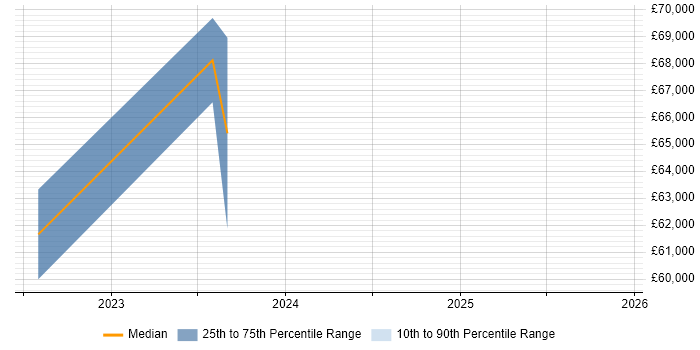 Salary distribution trend for jobs in Nottingham citing Zero Trust