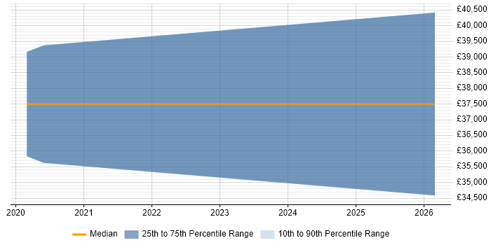 Salary distribution trend for jobs in Nottinghamshire citing NumPy