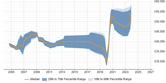 Salary distribution trend for jobs in Nottinghamshire citing OCP