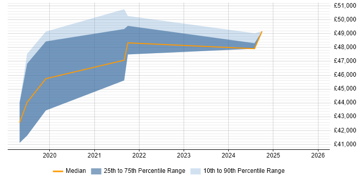 Salary distribution trend for jobs in Nottinghamshire citing Okta