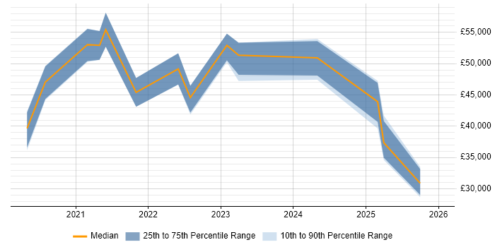 Salary distribution trend for jobs in Nottinghamshire citing OneDrive