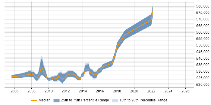 Salary distribution trend for jobs in Nottinghamshire citing Online Marketing