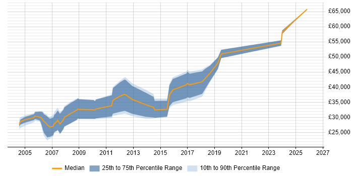 Salary distribution trend for jobs in Nottinghamshire citing OpenGL