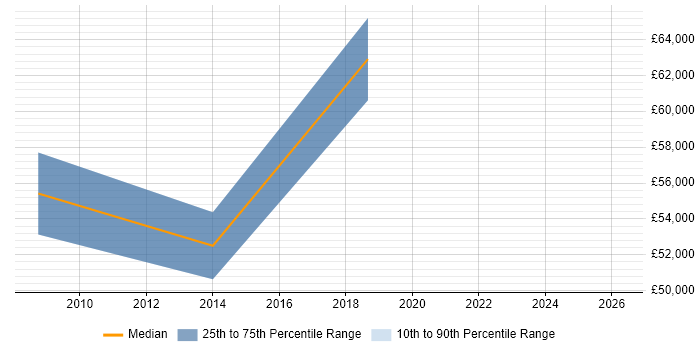 Salary distribution trend for Operational Security Manager job vacancies in Nottinghamshire