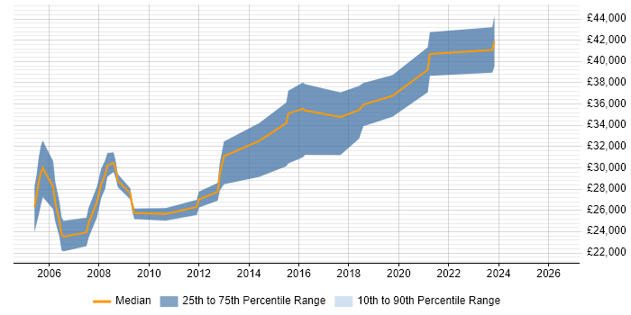 Salary distribution trend for Operations Analyst job vacancies in Nottinghamshire