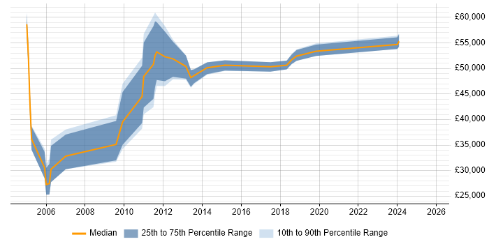 Salary distribution trend for jobs in Nottinghamshire citing Operations Management