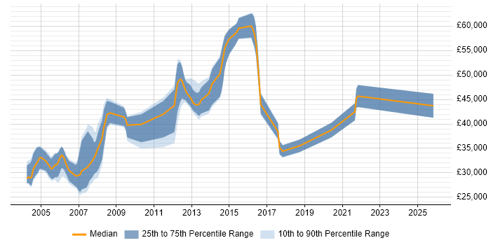 Salary distribution trend for Oracle Analyst job vacancies in Nottinghamshire