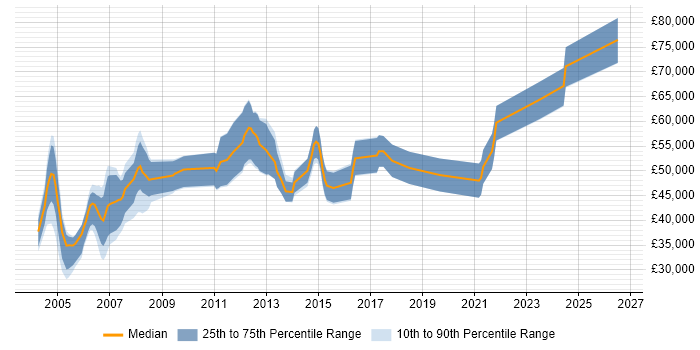 Salary distribution trend for Oracle Consultant job vacancies in Nottinghamshire