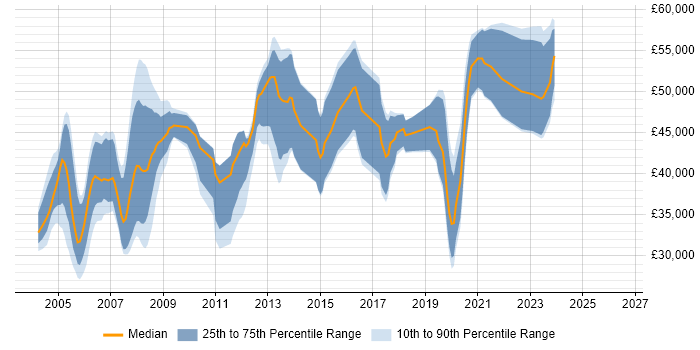Salary distribution trend for Oracle DBA job vacancies in Nottinghamshire