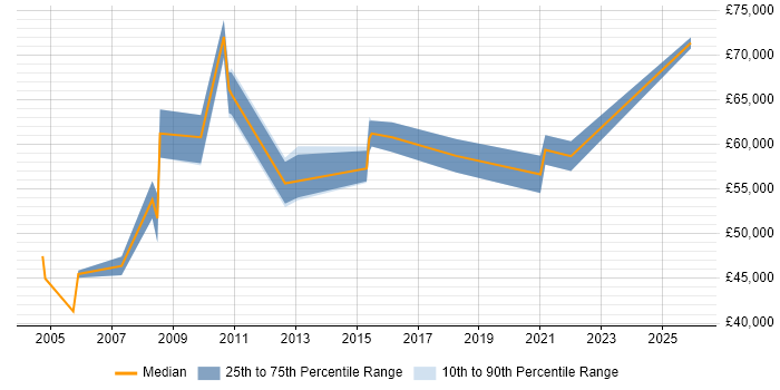 Salary distribution trend for jobs in Nottinghamshire citing Oracle ERP