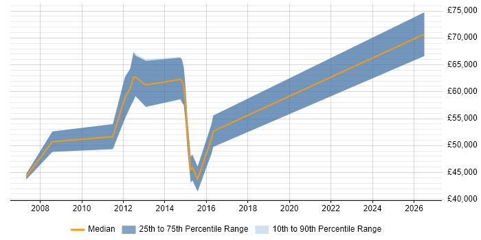 Salary distribution trend for Oracle Functional Consultant job vacancies in Nottinghamshire