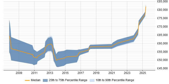 Salary distribution trend for jobs in Nottinghamshire citing Oracle Fusion