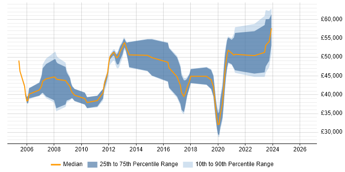 Salary distribution trend for jobs in Nottinghamshire citing Oracle RMAN