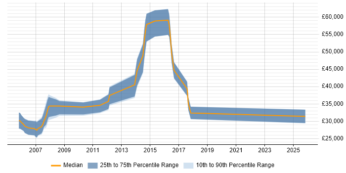 Salary distribution trend for Oracle Support Analyst job vacancies in Nottinghamshire