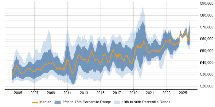 Salary distribution trend for jobs in Nottinghamshire citing Oracle