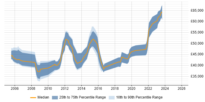 Salary distribution trend for jobs in Nottinghamshire citing OSPF