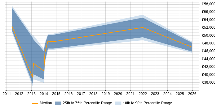 Salary distribution trend for jobs in Nottinghamshire citing P3O